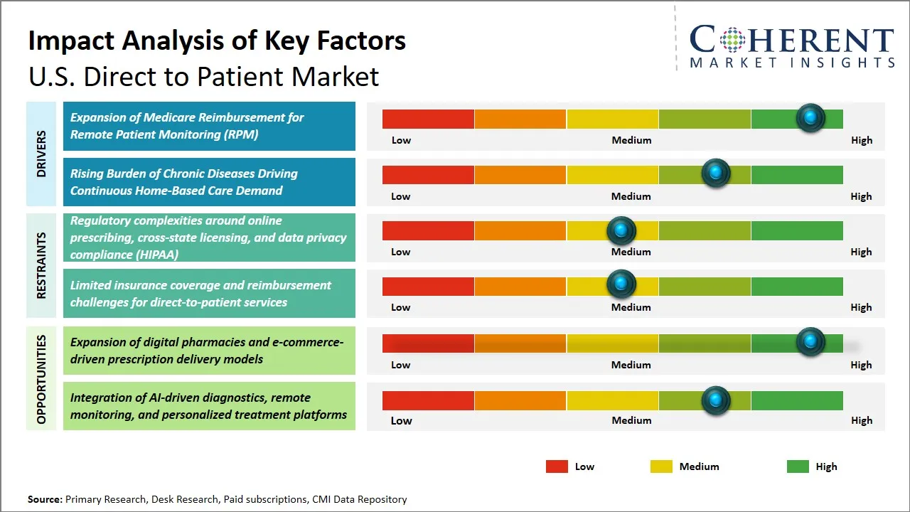 U.S. Direct to Patient Market Key Factors